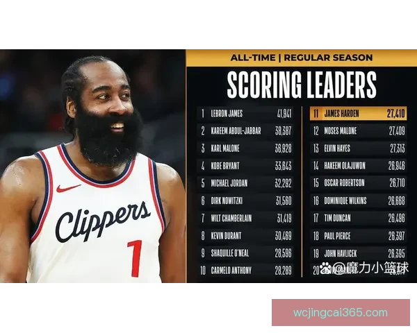 哈登高效掌控比赛20战15胜29分钟轻松砍下17分14助攻引热议 哈登高效掌控比赛20战15胜29分钟轻松砍下17分14助攻引热议