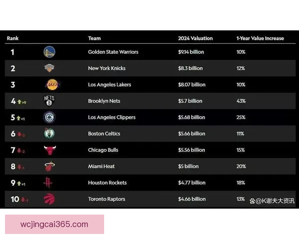 美媒发布最新NBA球队市值排名勇士居首湖人火箭紧随其后